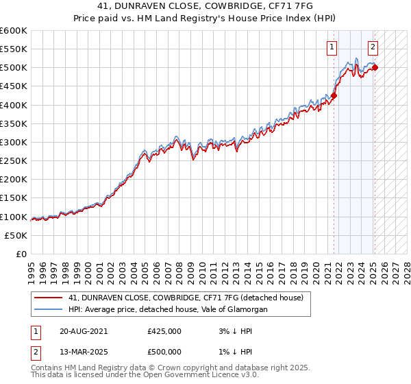 41, DUNRAVEN CLOSE, COWBRIDGE, CF71 7FG: Price paid vs HM Land Registry's House Price Index