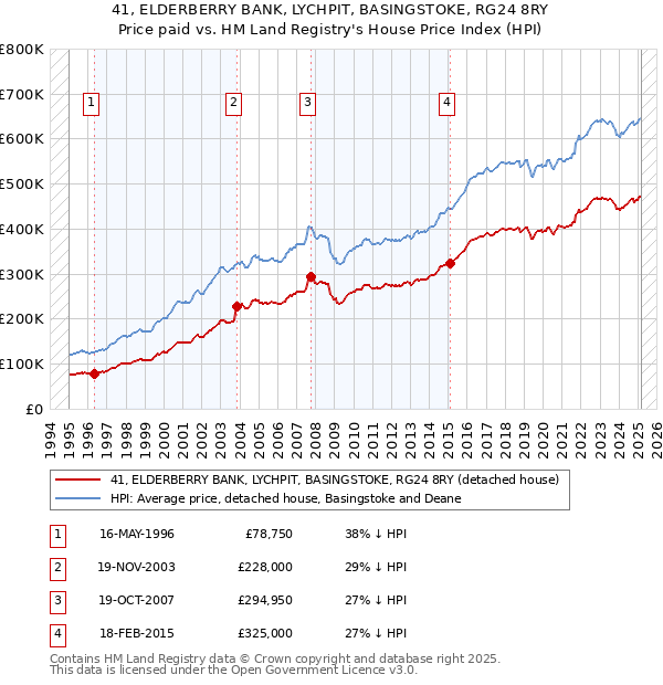 41, ELDERBERRY BANK, LYCHPIT, BASINGSTOKE, RG24 8RY: Price paid vs HM Land Registry's House Price Index