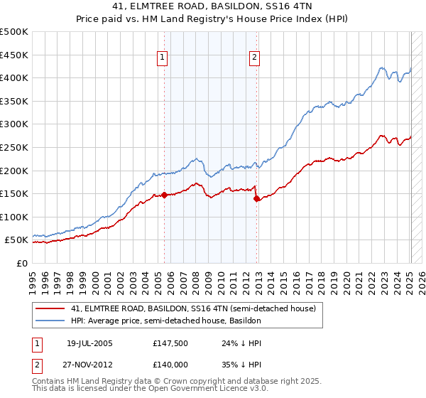 41, ELMTREE ROAD, BASILDON, SS16 4TN: Price paid vs HM Land Registry's House Price Index