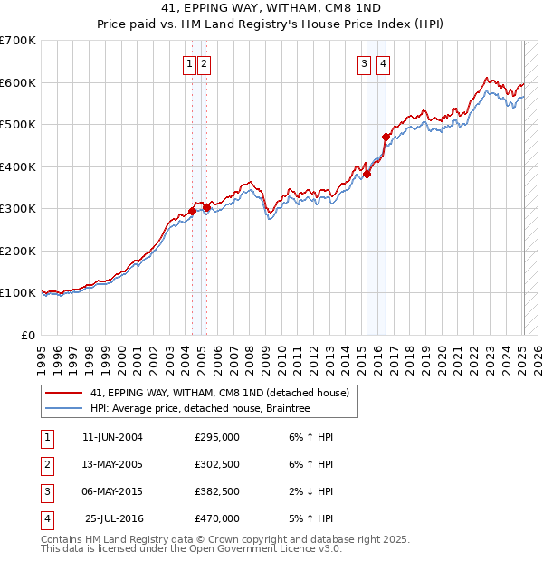 41, EPPING WAY, WITHAM, CM8 1ND: Price paid vs HM Land Registry's House Price Index