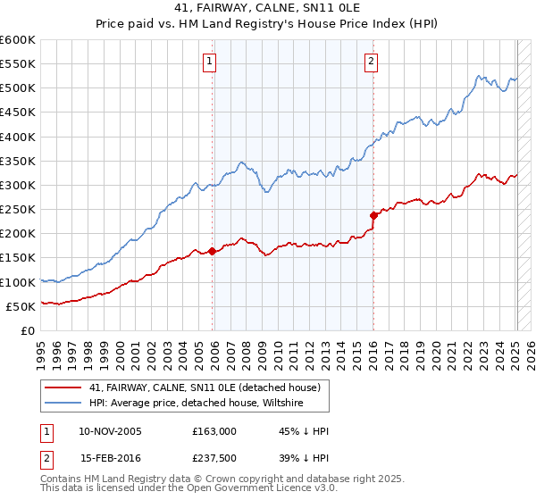 41, FAIRWAY, CALNE, SN11 0LE: Price paid vs HM Land Registry's House Price Index