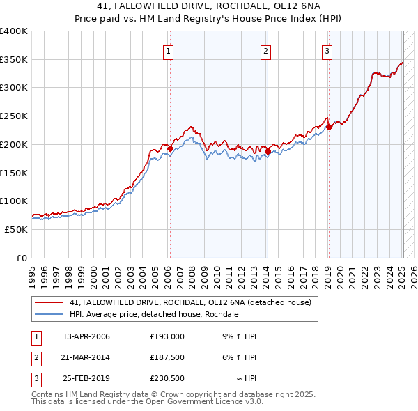 41, FALLOWFIELD DRIVE, ROCHDALE, OL12 6NA: Price paid vs HM Land Registry's House Price Index