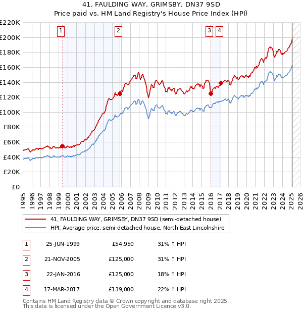 41, FAULDING WAY, GRIMSBY, DN37 9SD: Price paid vs HM Land Registry's House Price Index