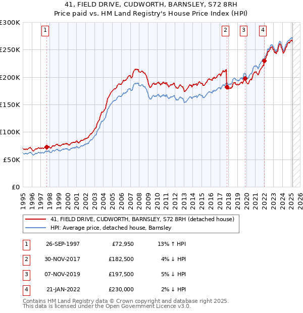 41, FIELD DRIVE, CUDWORTH, BARNSLEY, S72 8RH: Price paid vs HM Land Registry's House Price Index