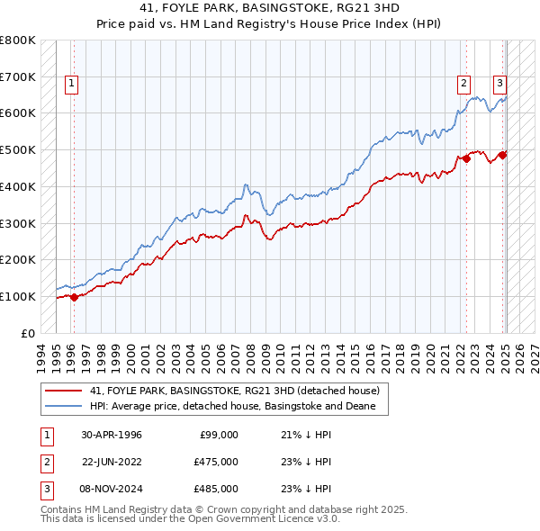 41, FOYLE PARK, BASINGSTOKE, RG21 3HD: Price paid vs HM Land Registry's House Price Index