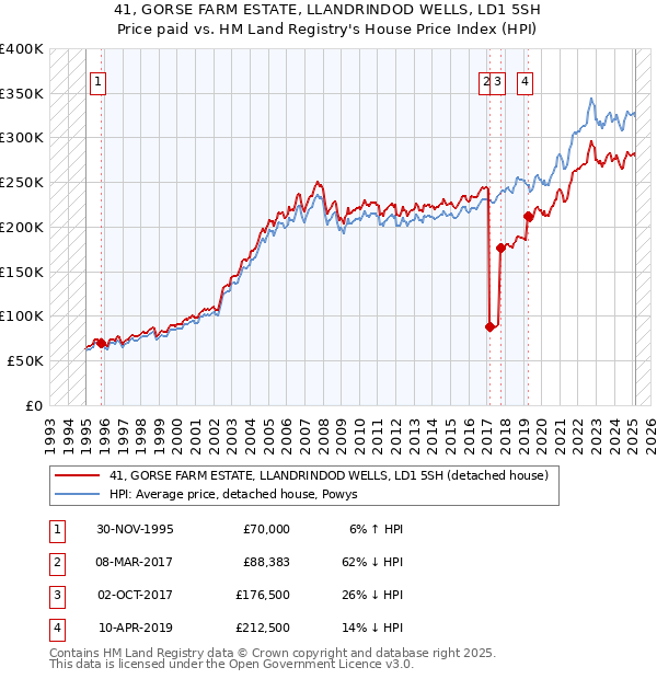 41, GORSE FARM ESTATE, LLANDRINDOD WELLS, LD1 5SH: Price paid vs HM Land Registry's House Price Index