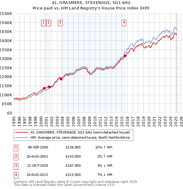 41, GRASMERE, STEVENAGE, SG1 6AU: Price paid vs HM Land Registry's House Price Index