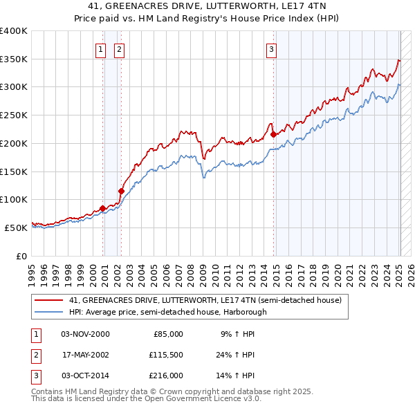41, GREENACRES DRIVE, LUTTERWORTH, LE17 4TN: Price paid vs HM Land Registry's House Price Index
