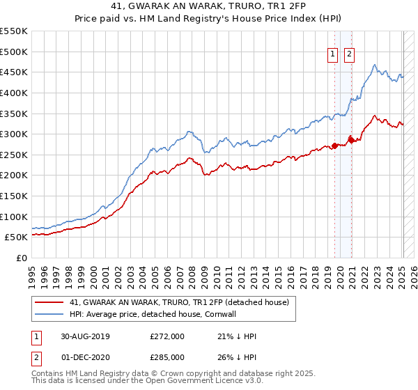 41, GWARAK AN WARAK, TRURO, TR1 2FP: Price paid vs HM Land Registry's House Price Index