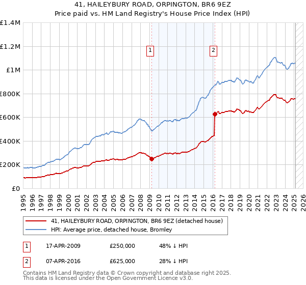 41, HAILEYBURY ROAD, ORPINGTON, BR6 9EZ: Price paid vs HM Land Registry's House Price Index