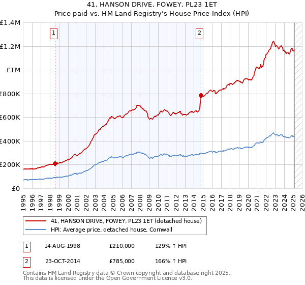 41, HANSON DRIVE, FOWEY, PL23 1ET: Price paid vs HM Land Registry's House Price Index
