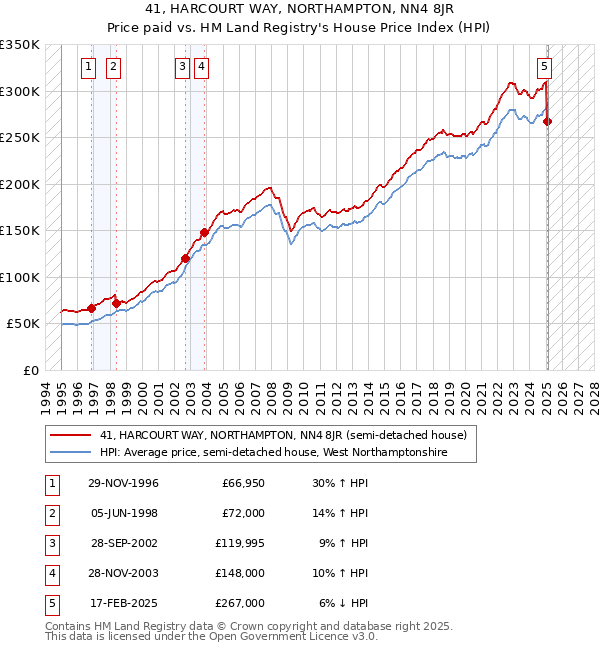 41, HARCOURT WAY, NORTHAMPTON, NN4 8JR: Price paid vs HM Land Registry's House Price Index