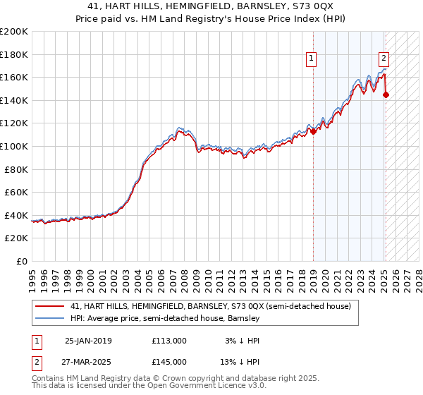 41, HART HILLS, HEMINGFIELD, BARNSLEY, S73 0QX: Price paid vs HM Land Registry's House Price Index