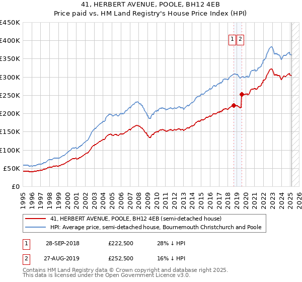 41, HERBERT AVENUE, POOLE, BH12 4EB: Price paid vs HM Land Registry's House Price Index