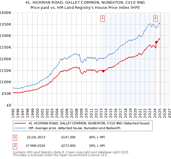 41, HICKMAN ROAD, GALLEY COMMON, NUNEATON, CV10 9NG: Price paid vs HM Land Registry's House Price Index