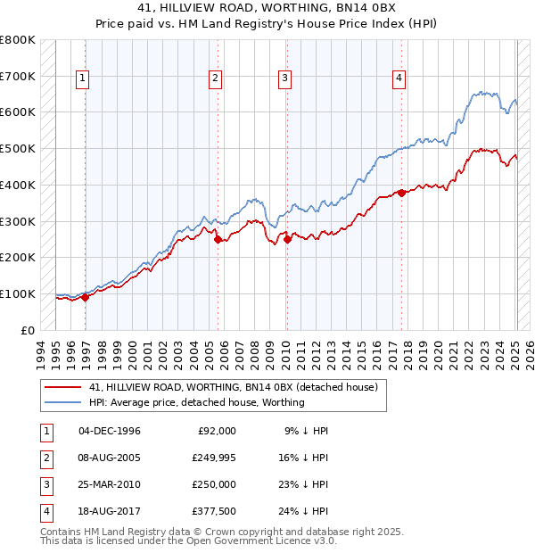 41, HILLVIEW ROAD, WORTHING, BN14 0BX: Price paid vs HM Land Registry's House Price Index
