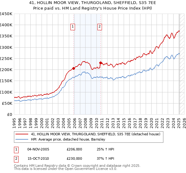 41, HOLLIN MOOR VIEW, THURGOLAND, SHEFFIELD, S35 7EE: Price paid vs HM Land Registry's House Price Index