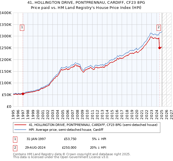 41, HOLLINGTON DRIVE, PONTPRENNAU, CARDIFF, CF23 8PG: Price paid vs HM Land Registry's House Price Index