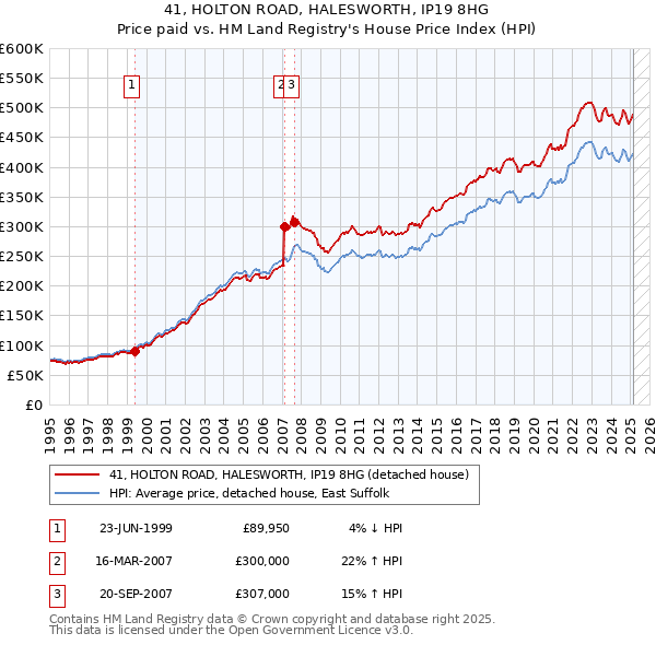 41, HOLTON ROAD, HALESWORTH, IP19 8HG: Price paid vs HM Land Registry's House Price Index