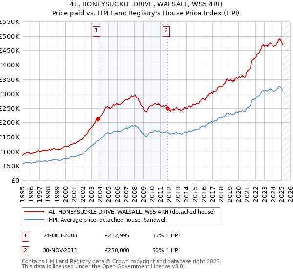 41, HONEYSUCKLE DRIVE, WALSALL, WS5 4RH: Price paid vs HM Land Registry's House Price Index