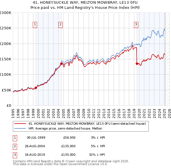41, HONEYSUCKLE WAY, MELTON MOWBRAY, LE13 0FU: Price paid vs HM Land Registry's House Price Index