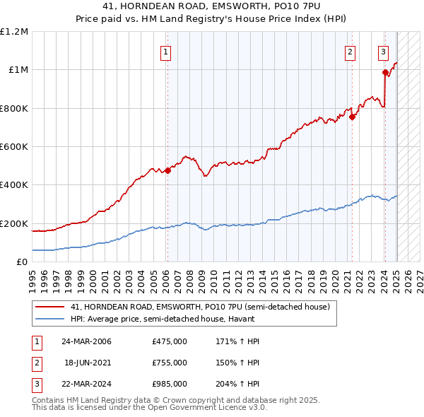 41, HORNDEAN ROAD, EMSWORTH, PO10 7PU: Price paid vs HM Land Registry's House Price Index