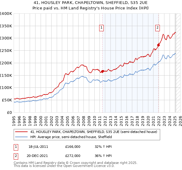 41, HOUSLEY PARK, CHAPELTOWN, SHEFFIELD, S35 2UE: Price paid vs HM Land Registry's House Price Index