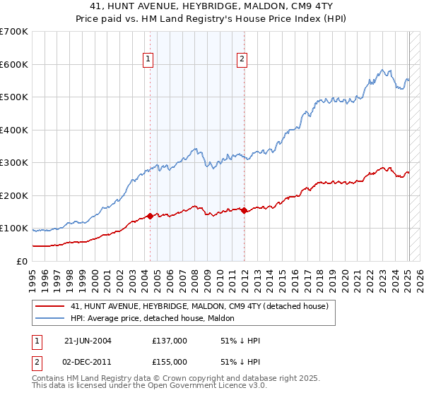 41, HUNT AVENUE, HEYBRIDGE, MALDON, CM9 4TY: Price paid vs HM Land Registry's House Price Index