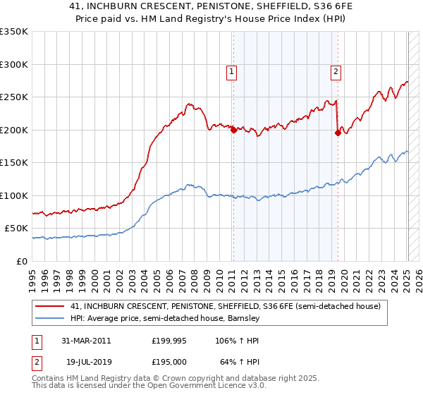 41, INCHBURN CRESCENT, PENISTONE, SHEFFIELD, S36 6FE: Price paid vs HM Land Registry's House Price Index
