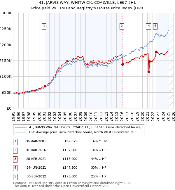 41, JARVIS WAY, WHITWICK, COALVILLE, LE67 5HL: Price paid vs HM Land Registry's House Price Index