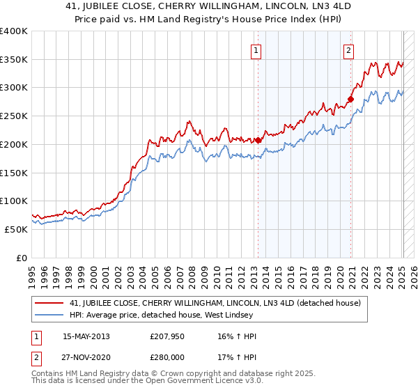 41, JUBILEE CLOSE, CHERRY WILLINGHAM, LINCOLN, LN3 4LD: Price paid vs HM Land Registry's House Price Index