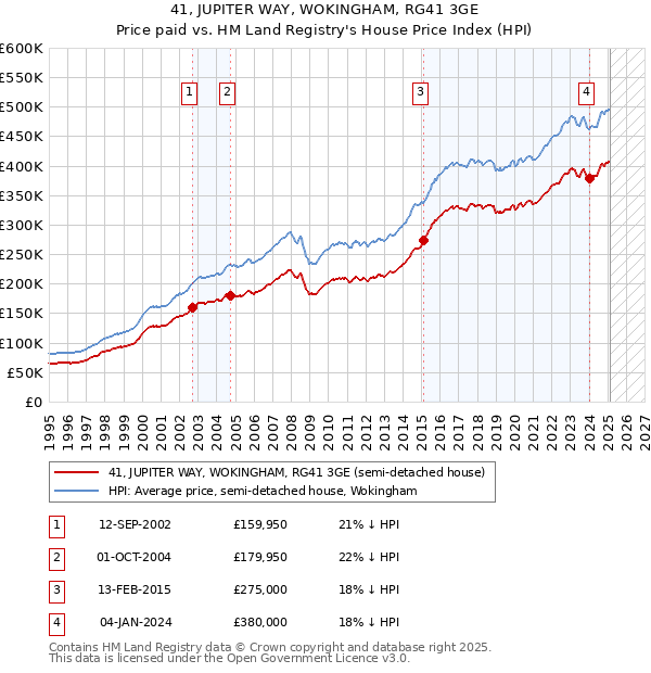 41, JUPITER WAY, WOKINGHAM, RG41 3GE: Price paid vs HM Land Registry's House Price Index