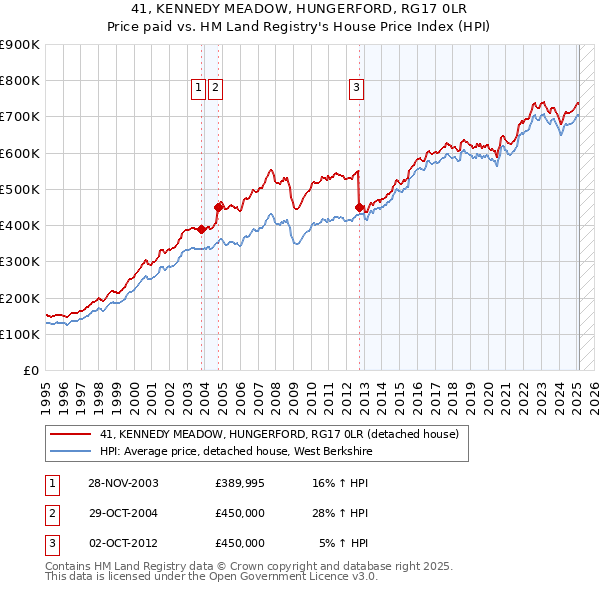 41, KENNEDY MEADOW, HUNGERFORD, RG17 0LR: Price paid vs HM Land Registry's House Price Index