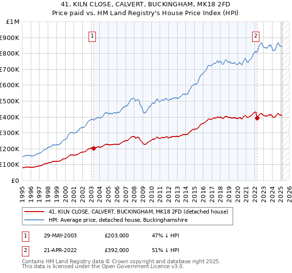 41, KILN CLOSE, CALVERT, BUCKINGHAM, MK18 2FD: Price paid vs HM Land Registry's House Price Index