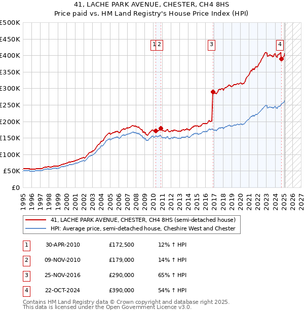 41, LACHE PARK AVENUE, CHESTER, CH4 8HS: Price paid vs HM Land Registry's House Price Index