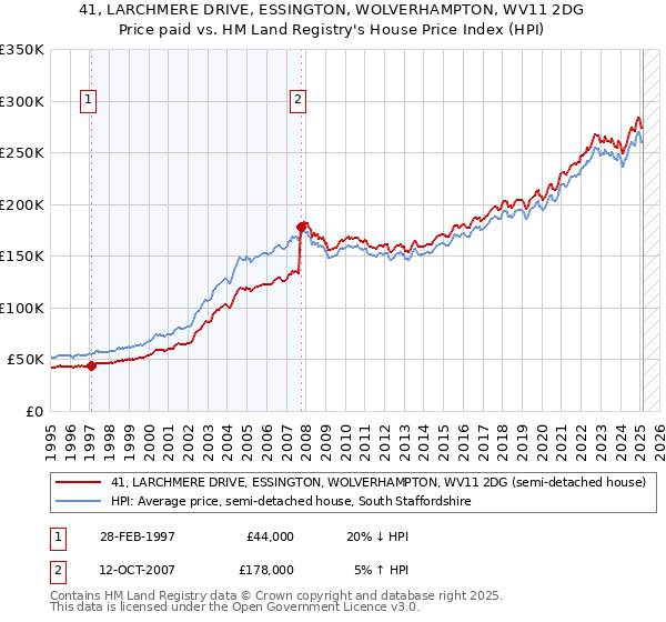 41, LARCHMERE DRIVE, ESSINGTON, WOLVERHAMPTON, WV11 2DG: Price paid vs HM Land Registry's House Price Index