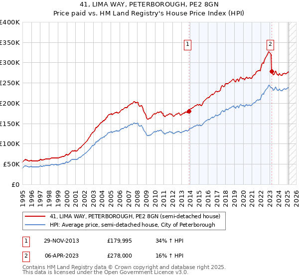 41, LIMA WAY, PETERBOROUGH, PE2 8GN: Price paid vs HM Land Registry's House Price Index