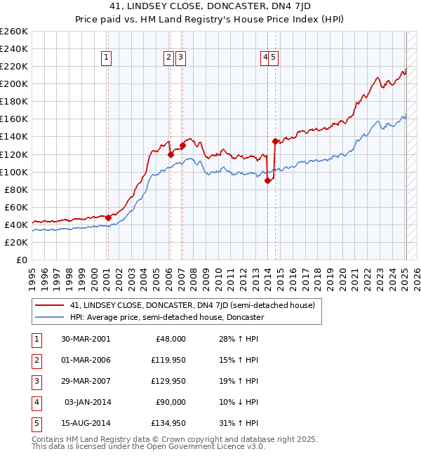 41, LINDSEY CLOSE, DONCASTER, DN4 7JD: Price paid vs HM Land Registry's House Price Index