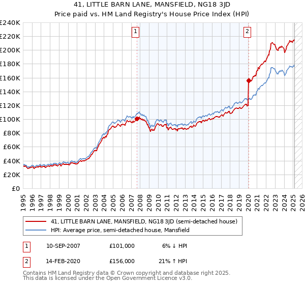41, LITTLE BARN LANE, MANSFIELD, NG18 3JD: Price paid vs HM Land Registry's House Price Index