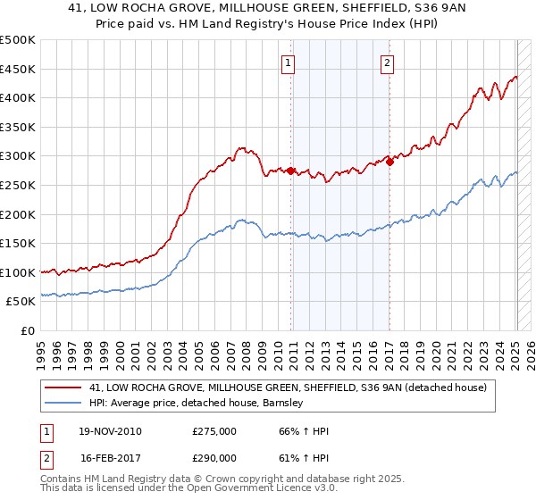 41, LOW ROCHA GROVE, MILLHOUSE GREEN, SHEFFIELD, S36 9AN: Price paid vs HM Land Registry's House Price Index