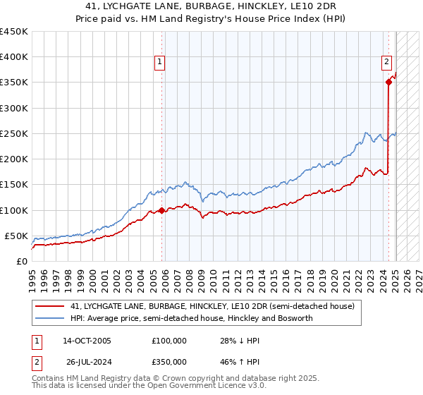 41, LYCHGATE LANE, BURBAGE, HINCKLEY, LE10 2DR: Price paid vs HM Land Registry's House Price Index