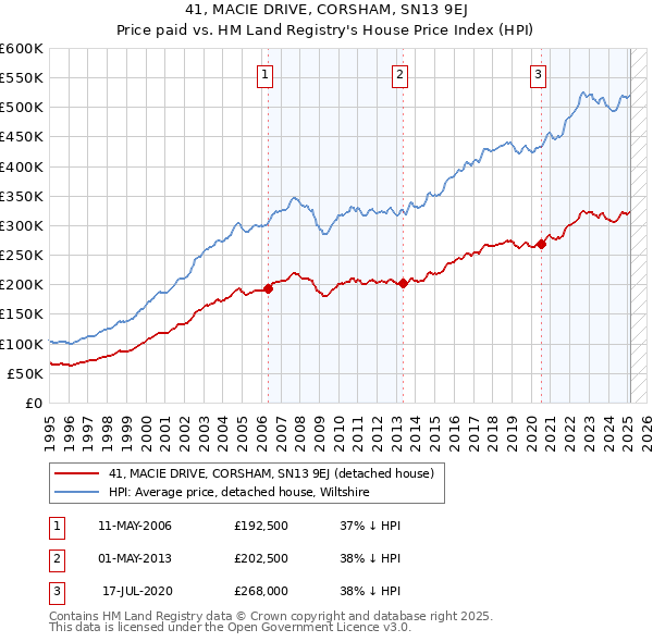 41, MACIE DRIVE, CORSHAM, SN13 9EJ: Price paid vs HM Land Registry's House Price Index