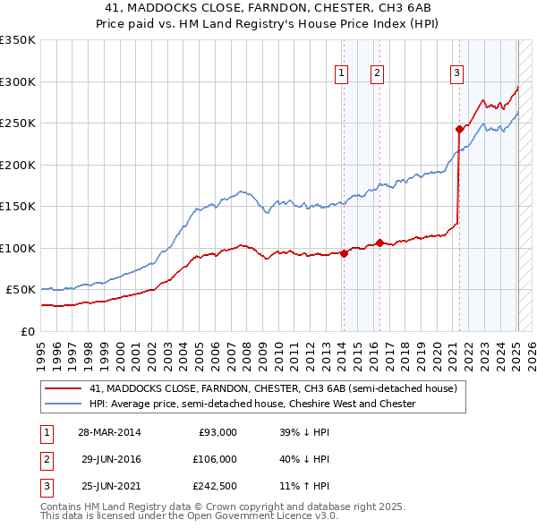41, MADDOCKS CLOSE, FARNDON, CHESTER, CH3 6AB: Price paid vs HM Land Registry's House Price Index