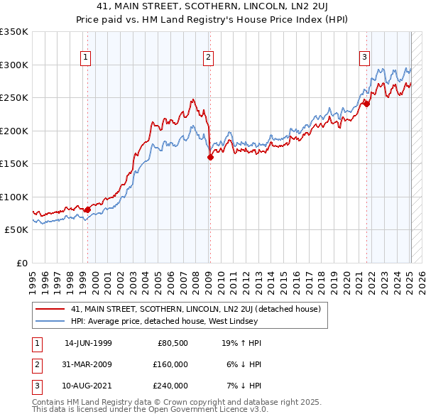 41, MAIN STREET, SCOTHERN, LINCOLN, LN2 2UJ: Price paid vs HM Land Registry's House Price Index