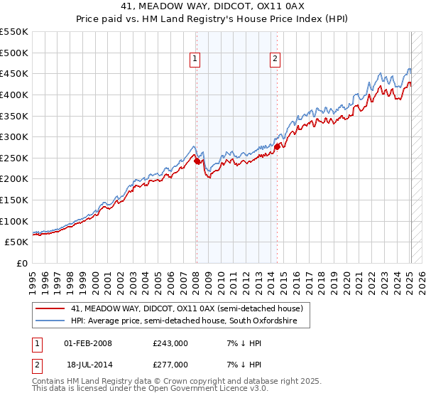 41, MEADOW WAY, DIDCOT, OX11 0AX: Price paid vs HM Land Registry's House Price Index