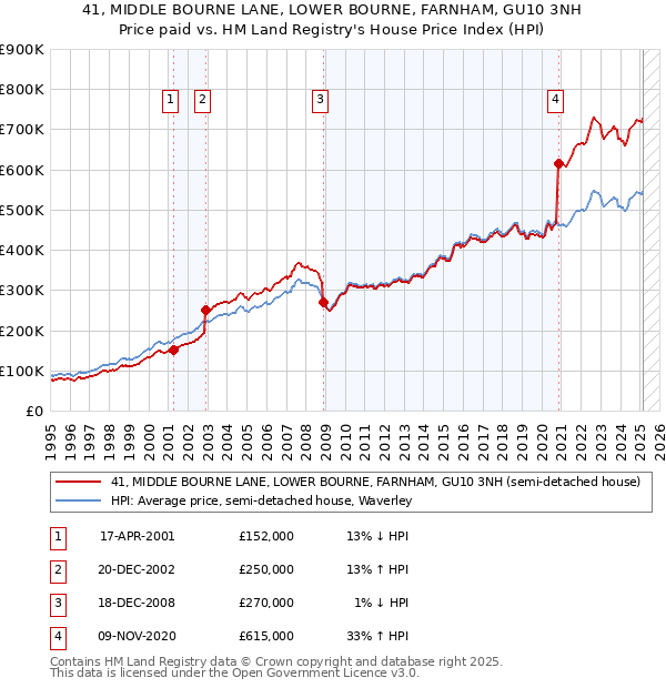 41, MIDDLE BOURNE LANE, LOWER BOURNE, FARNHAM, GU10 3NH: Price paid vs HM Land Registry's House Price Index