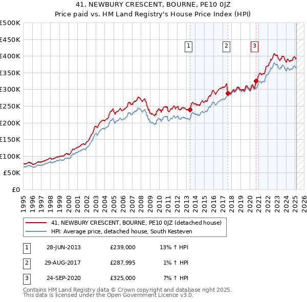 41, NEWBURY CRESCENT, BOURNE, PE10 0JZ: Price paid vs HM Land Registry's House Price Index