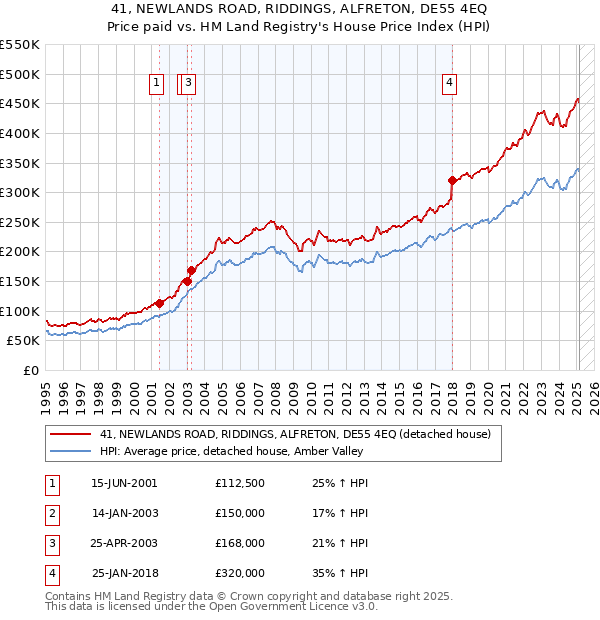 41, NEWLANDS ROAD, RIDDINGS, ALFRETON, DE55 4EQ: Price paid vs HM Land Registry's House Price Index