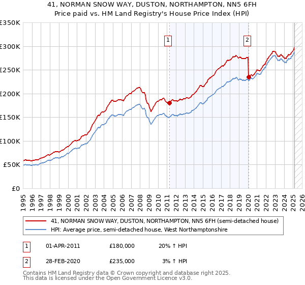41, NORMAN SNOW WAY, DUSTON, NORTHAMPTON, NN5 6FH: Price paid vs HM Land Registry's House Price Index