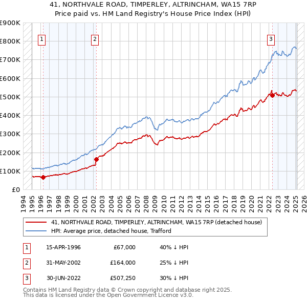 41, NORTHVALE ROAD, TIMPERLEY, ALTRINCHAM, WA15 7RP: Price paid vs HM Land Registry's House Price Index
